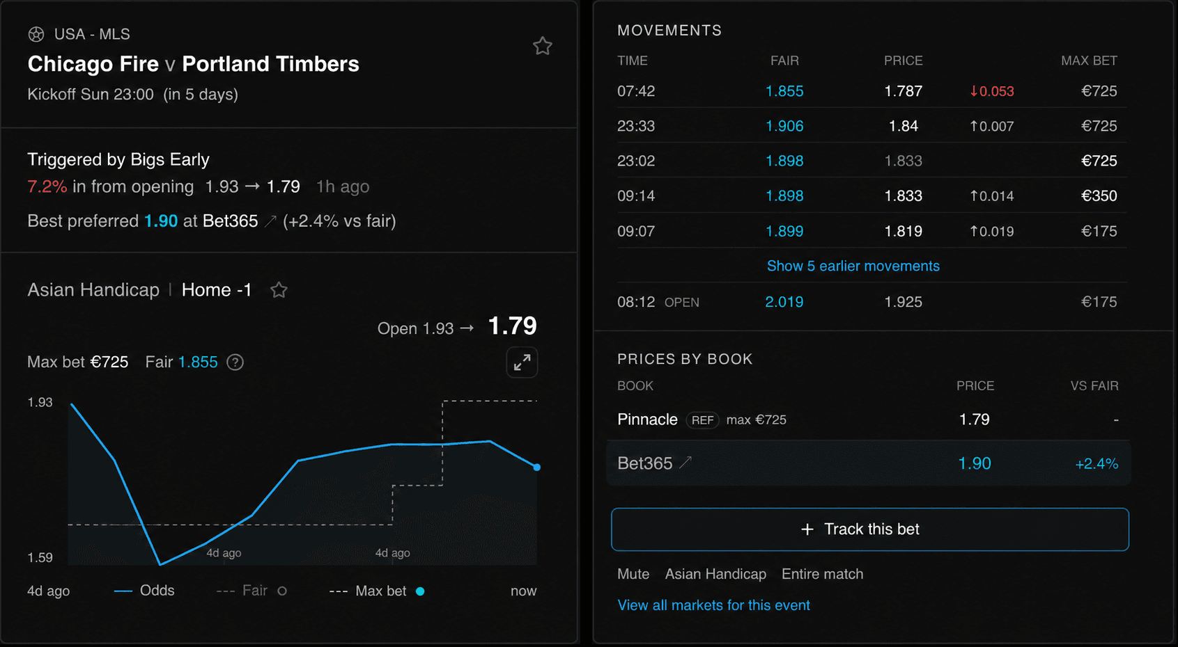 The Terminal odds panel with the price history chart, limit line, fair odds line and prices by bookmaker
